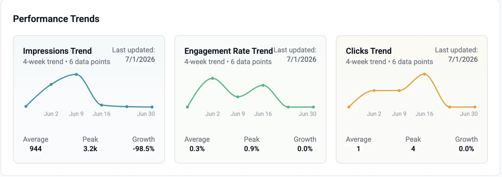 Performance trends per post